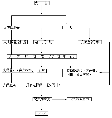 外貯壓七氟丙烷滅火系統(tǒng)4.2MPa滅火動(dòng)作原理