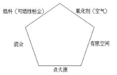 粉塵爆炸發(fā)生的條件