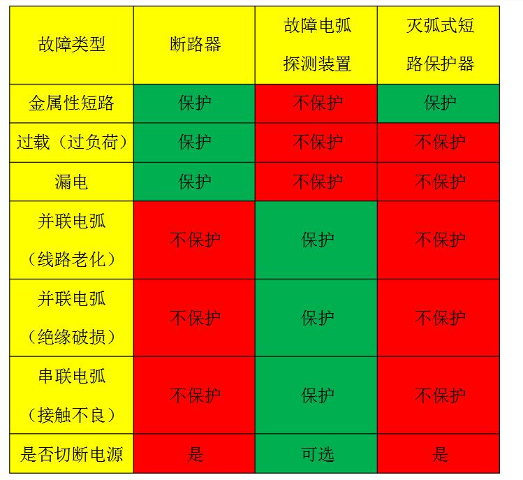故障電弧探測(cè)裝置和滅弧式短路保護(hù)器以及斷路器的功能區(qū)別