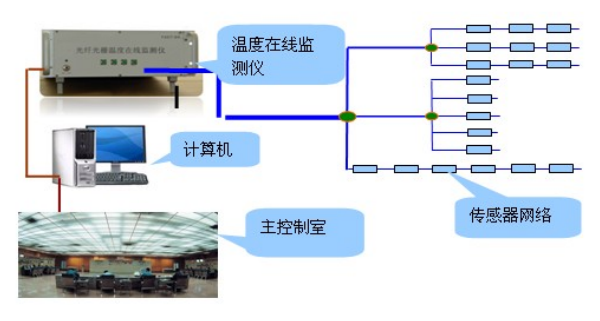 光纖光柵感溫火災(zāi)探測系統(tǒng)構(gòu)成圖