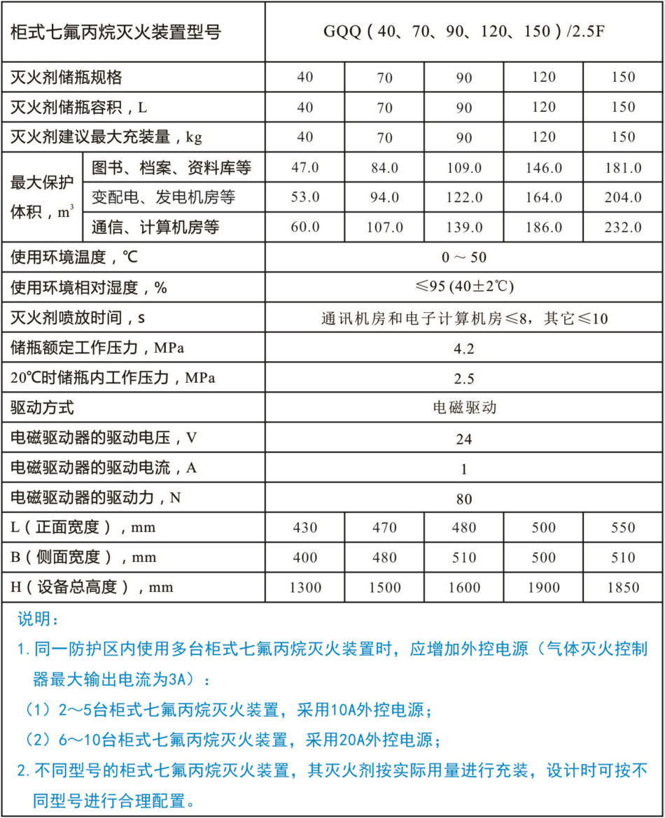 GQQ120/2.5-SZT柜式七氟丙烷氣體滅火裝置技術(shù)參數(shù)