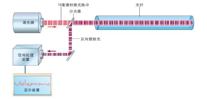 DAS測量原理