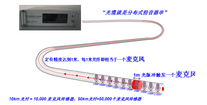 分布式光纖聲波傳感系統(tǒng)(DAS)基本原理