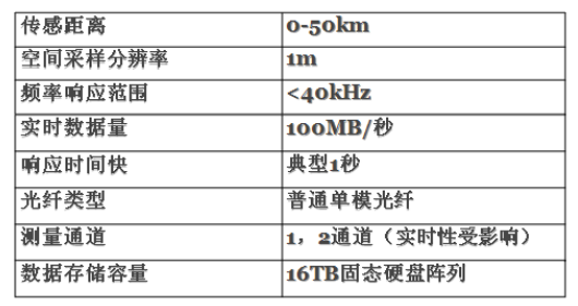 DAS基本性能指標