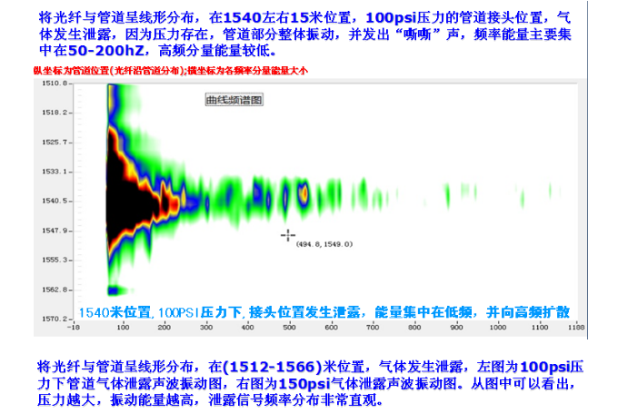 西氣東輸項目天燃氣管道泄露項目測試數(shù)據(jù)分析