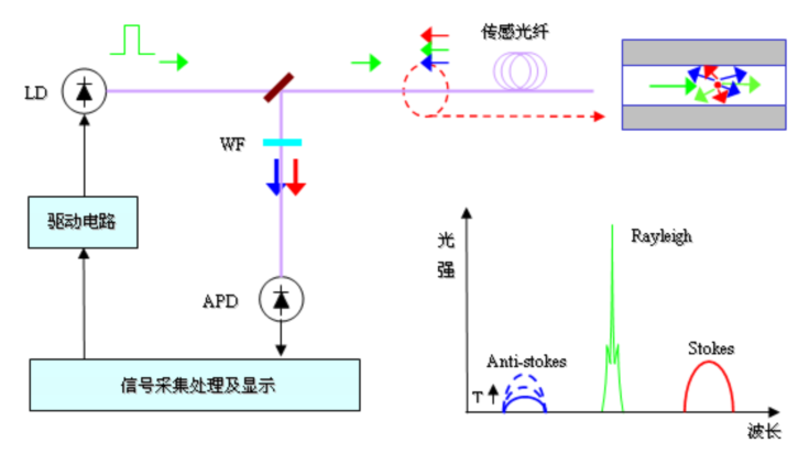 OFD-DTS04分布式光纖線型感溫火災(zāi)探測器系統(tǒng)原理