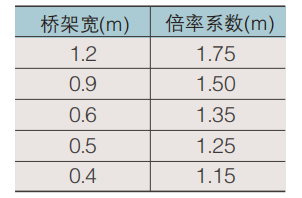 正弦波敷設(shè)線型感溫火災(zāi)探測器的長度公式