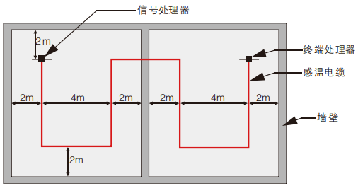 倉庫感溫電纜怎么布線