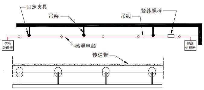 輸煤傳送帶電纜怎么布線