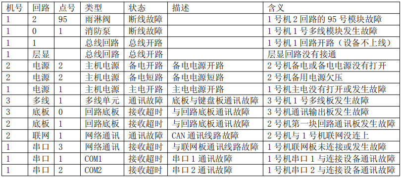 附松江常見JB-9108消防主機(jī)常見故障示意列表