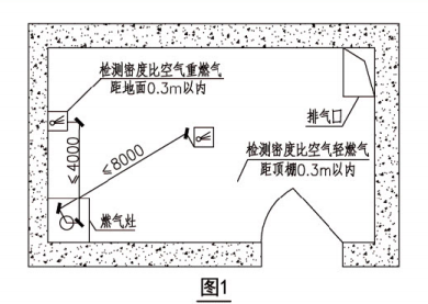 可燃?xì)怏w探測(cè)器如何安裝