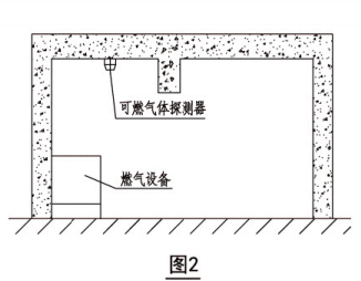 可燃?xì)怏w探測(cè)器如何安裝