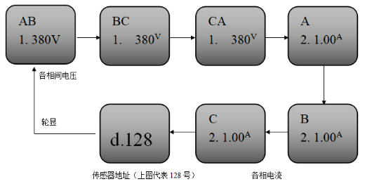 JBF6183三相三線電壓/電流信號傳感器正常顯示狀態(tài)