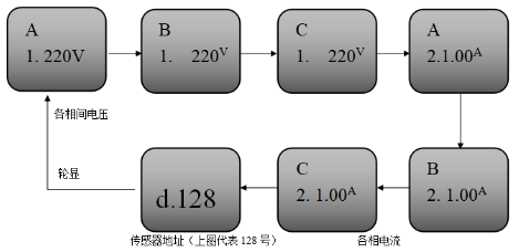 JBF6184三相四線電壓/電流信號傳感器正常顯示狀態(tài)