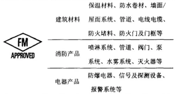 FM認(rèn)證的產(chǎn)品主要是三個(gè)大領(lǐng)域