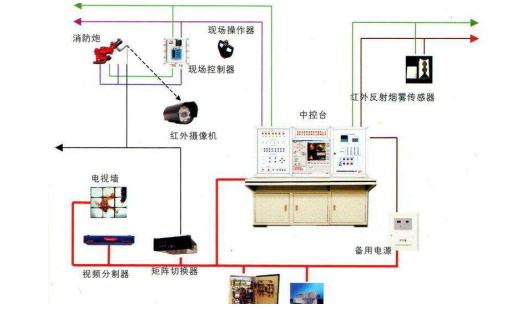自動(dòng)消防水炮系統(tǒng)與火災(zāi)自動(dòng)報(bào)警系統(tǒng)聯(lián)網(wǎng)示意圖