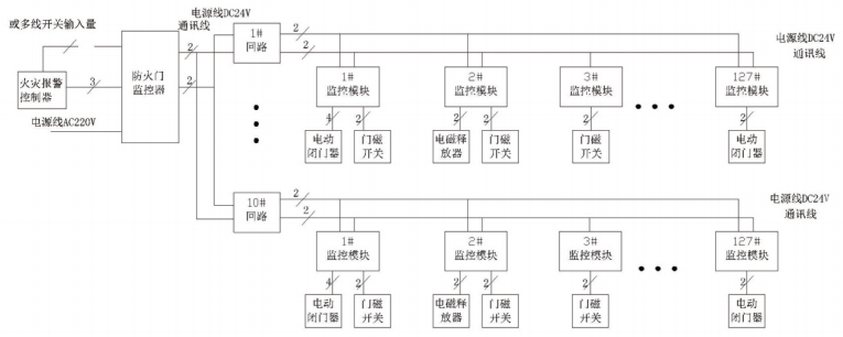 YDJD100防火門監(jiān)控器系統(tǒng)構(gòu)成
