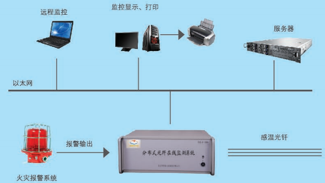 FAS-D-3000分布式光纖線型感溫火災(zāi)探測器系統(tǒng)組成
