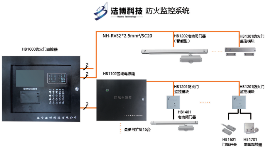 HB1000防火門監(jiān)控器系統(tǒng)組成