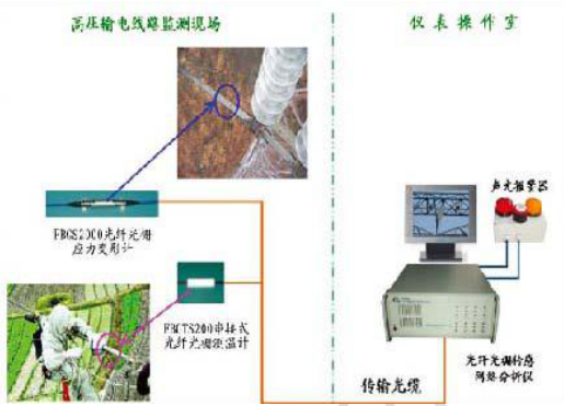 高壓輸電線路運行溫度及應力變形安全在線監(jiān)測系統(tǒng)