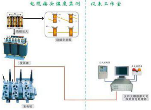 電力設備運行溫度在線監(jiān)測系統(tǒng)
