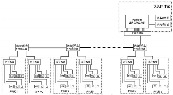 開關柜監(jiān)測方案圖