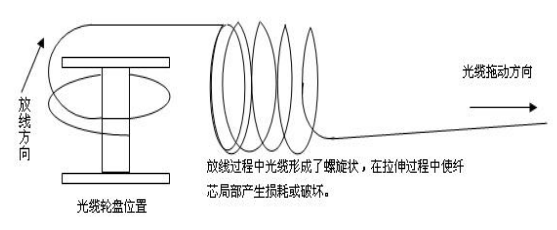 感溫光纖探測器的錯誤放線工藝示意圖