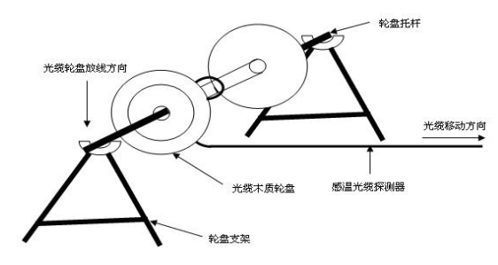 感溫光纖探測器的放線工藝示意圖