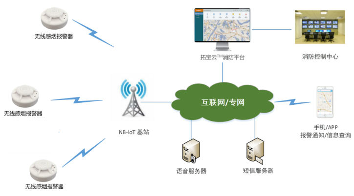TBS-N101無(wú)線感煙報(bào)警器 NB-IoT煙感系統(tǒng)架構(gòu)