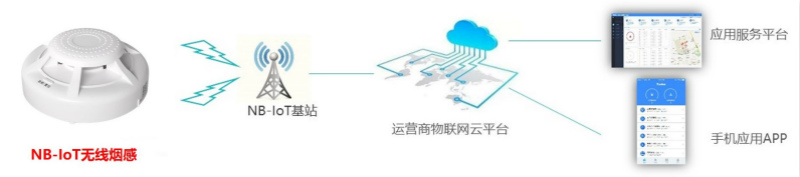 拓寶科技發(fā)布新一代NB-IoT煙感系統(tǒng)結(jié)構(gòu)