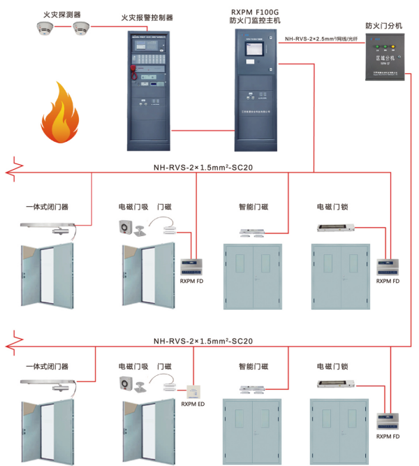 RXPM F100防火門監(jiān)控系統(tǒng)結(jié)構(gòu)示意圖