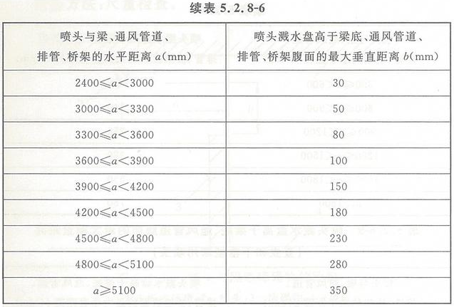 早期抑制快速響應(yīng)噴頭的安裝要求