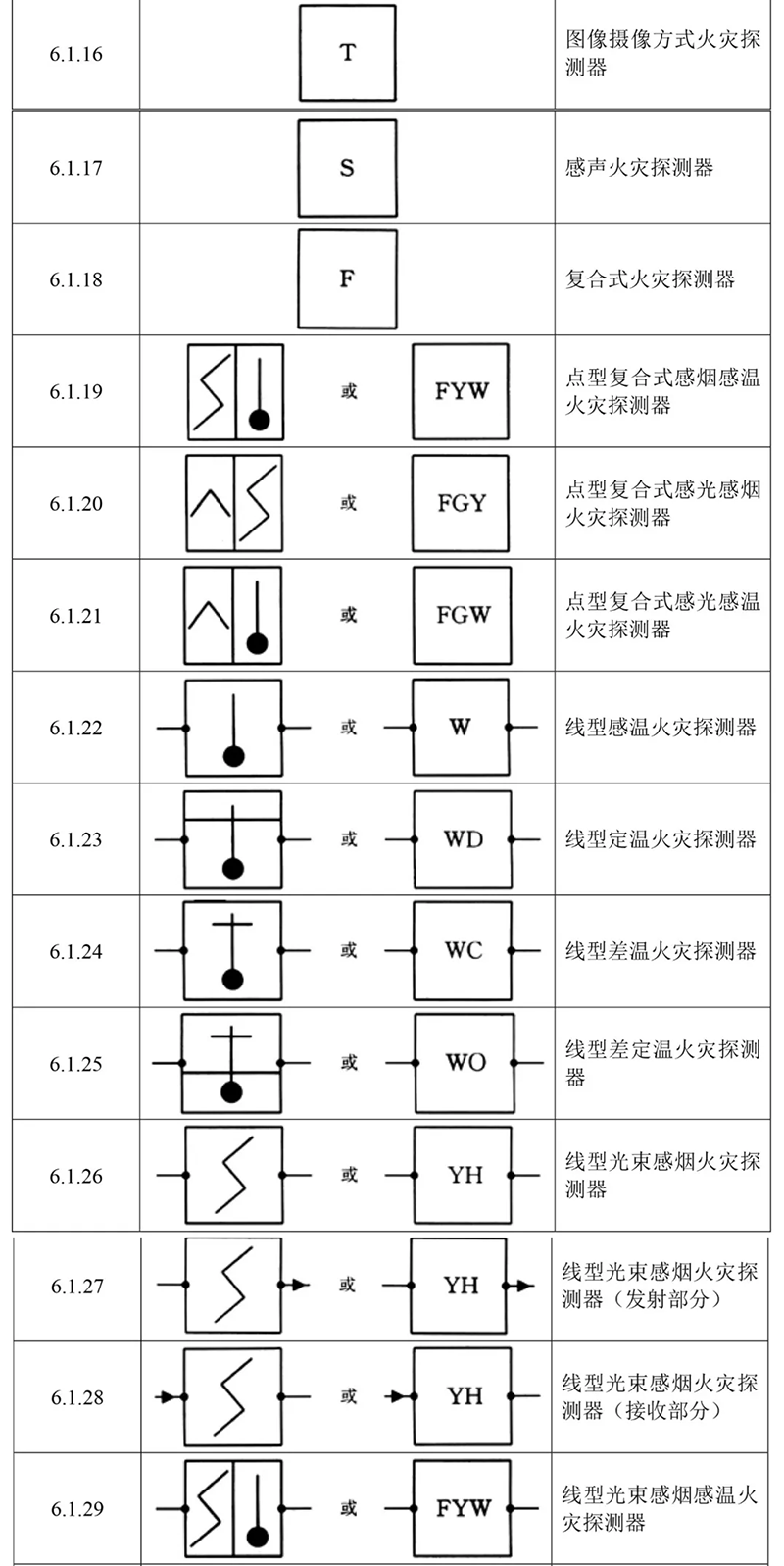 火災(zāi)報(bào)警設(shè)備的圖形符號