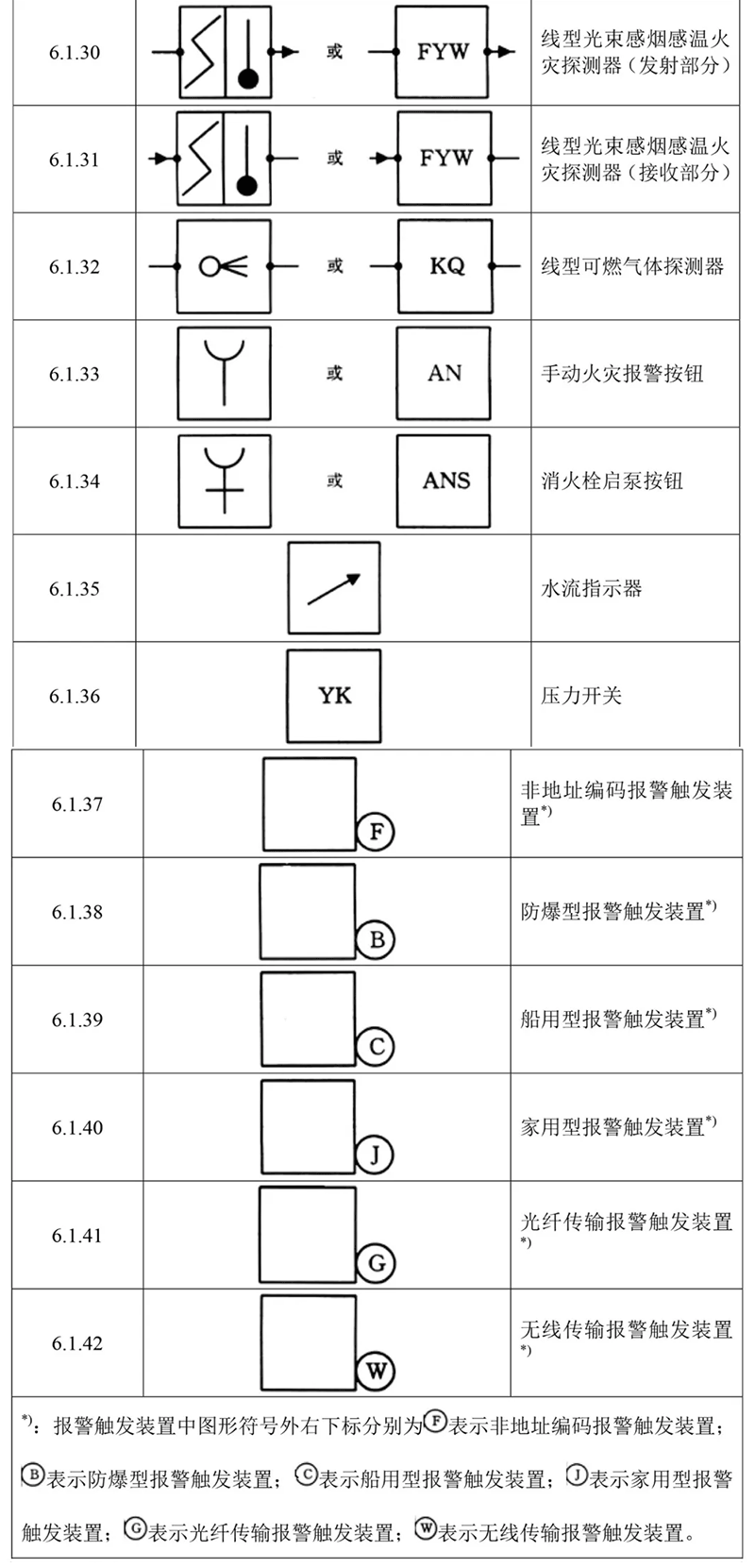 火災(zāi)報(bào)警設(shè)備的圖形符號