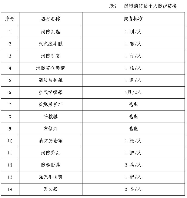 廣東省微型消防站配置消防器材清單
