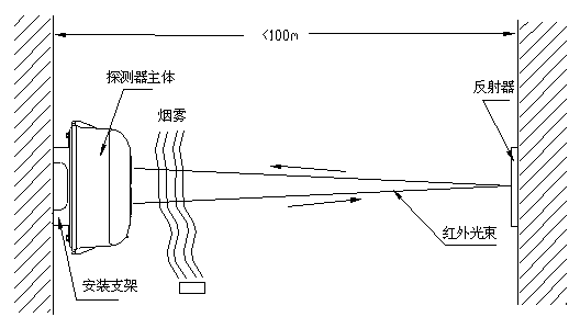 反射型紅外光束火災探測器工作原理