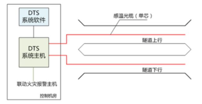 公路隧道分布式光纖火災(zāi)報警系統(tǒng)DTS應(yīng)用解決方案
