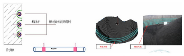 煤場(chǎng)溫度檢測(cè)鎧裝測(cè)溫光纜采用環(huán)形布設(shè)鋪設(shè)方式
