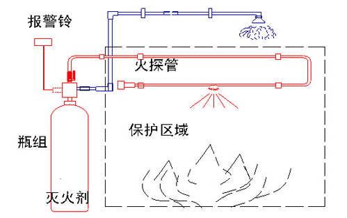 間接式探火管