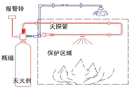 間接式火探管式氣體滅火系統(tǒng)