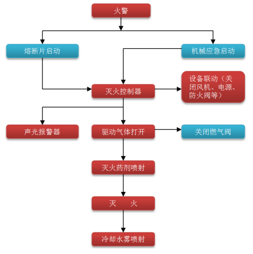 廚房自動(dòng)滅火系統(tǒng)滅火原理圖