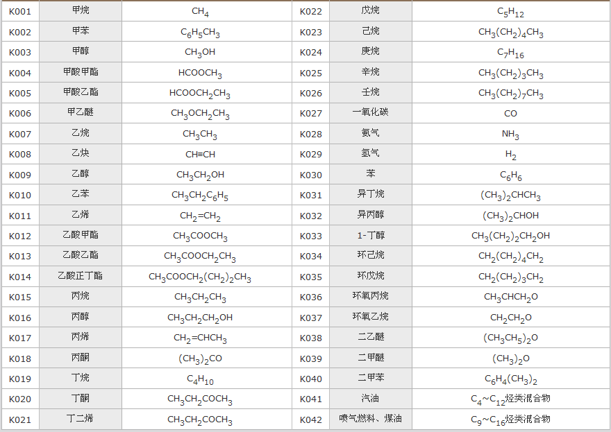 ESD500點(diǎn)型可燃?xì)怏w探測(cè)器探測(cè)氣體種類
