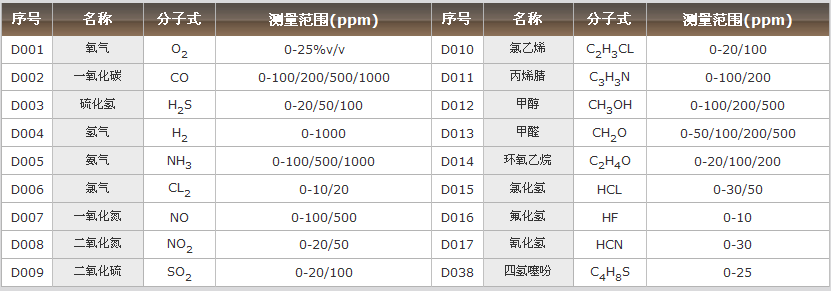 ESD500有毒氣體探測(cè)器探測(cè)氣體種類