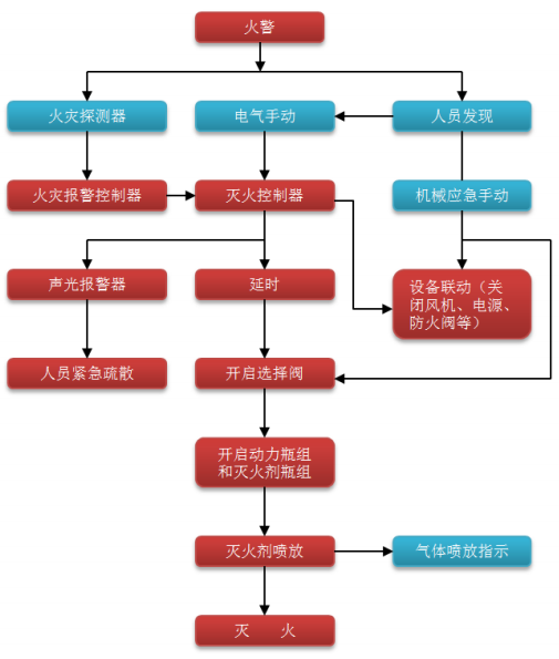IG541氣體滅火系統(tǒng)控制流程圖