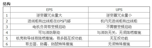UPS電源和EPS電源的區(qū)別