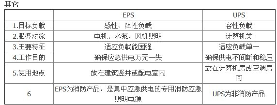 UPS電源和EPS電源的區(qū)別