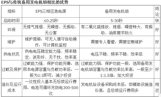 UPS電源和EPS電源的區(qū)別