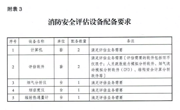 應(yīng)急管理部《消防技術(shù)服務(wù)機(jī)構(gòu)從業(yè)條件》發(fā)布
