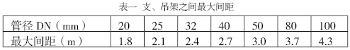 管道支架的設(shè)置表