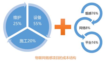 智慧消防新形勢(shì)下，傳統(tǒng)消防集成商如何破局？